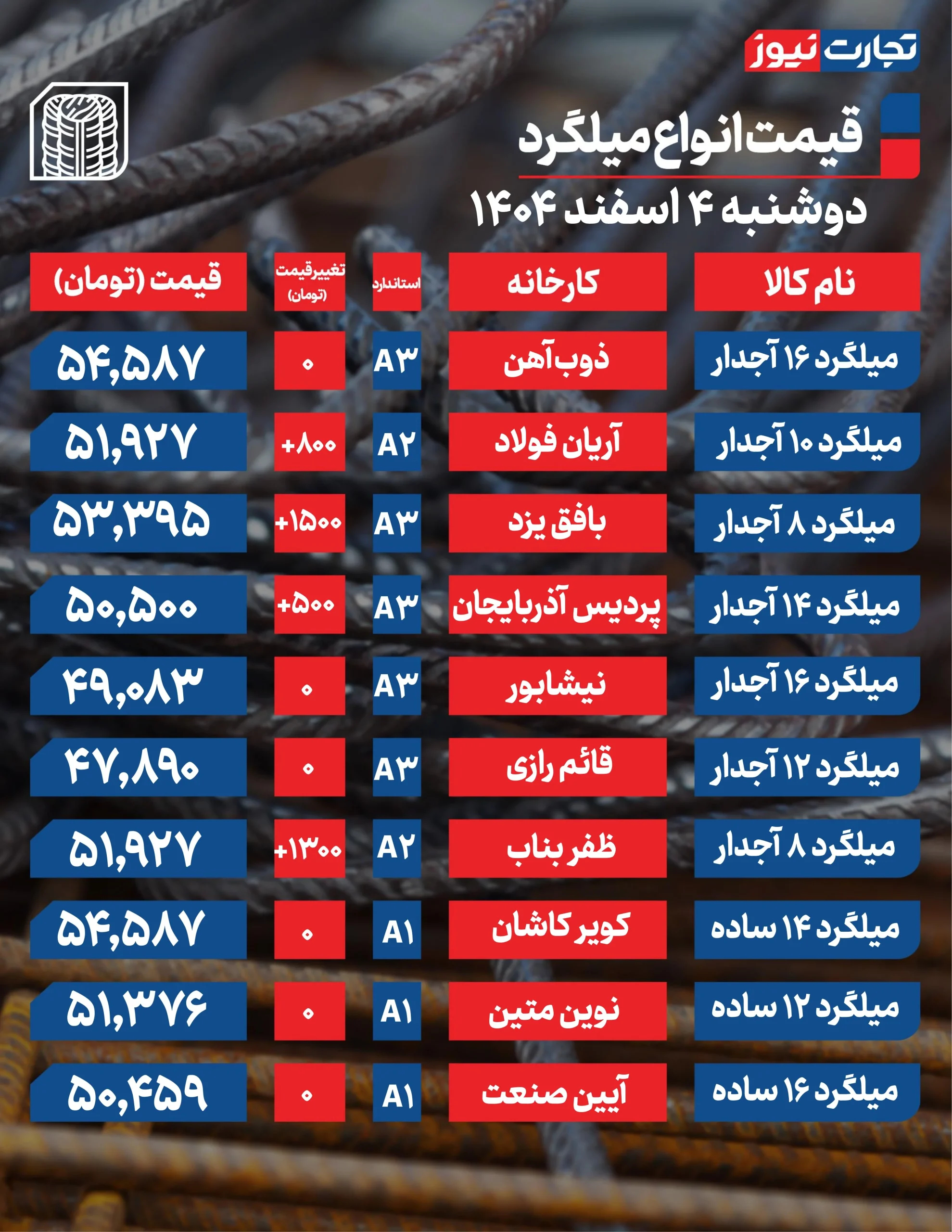 قیمت میلگرد امروز