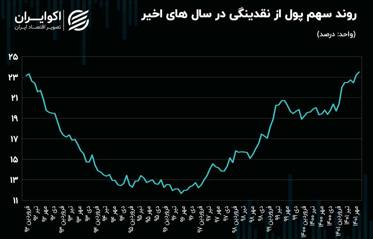 سهم پول