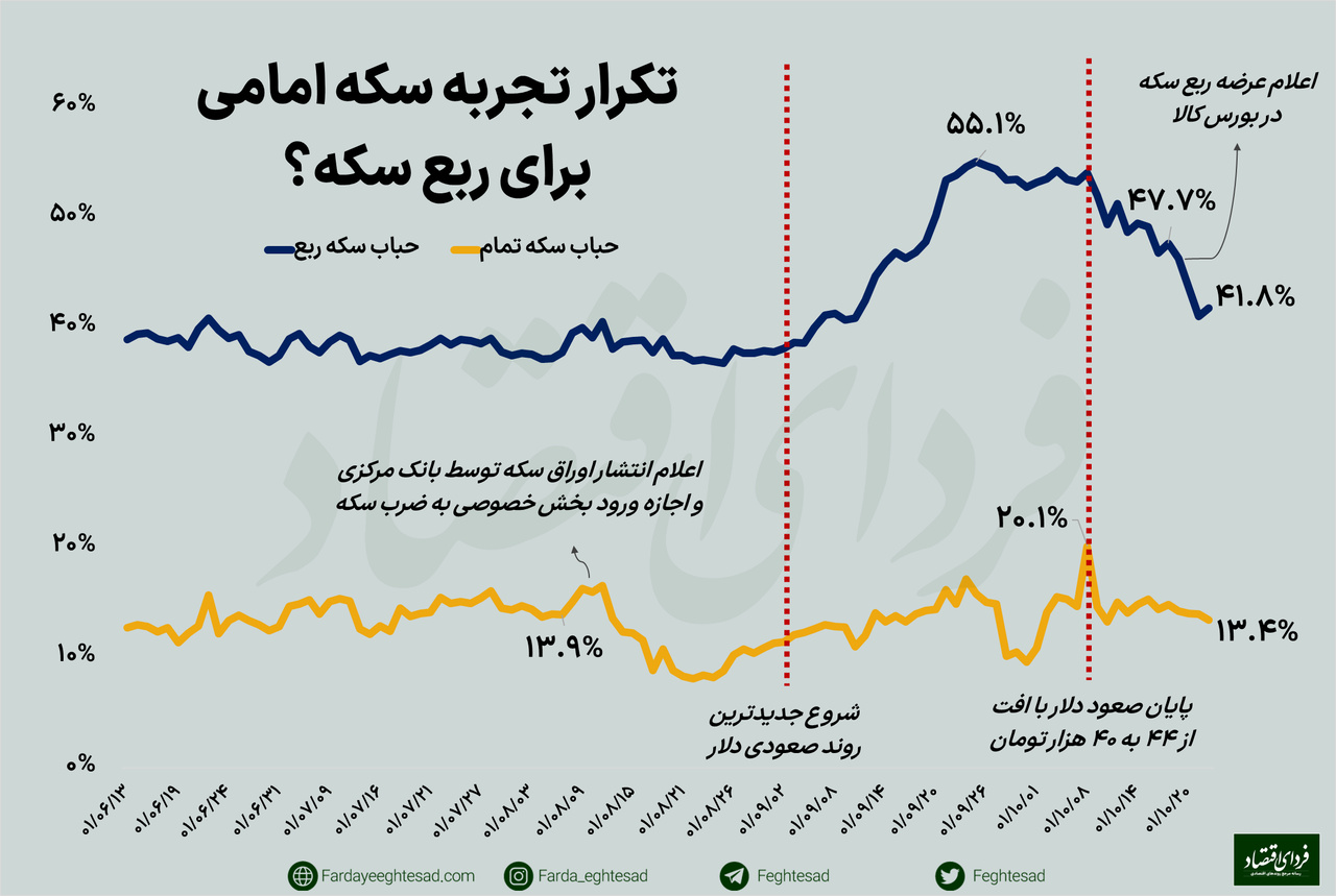 جباب سکه