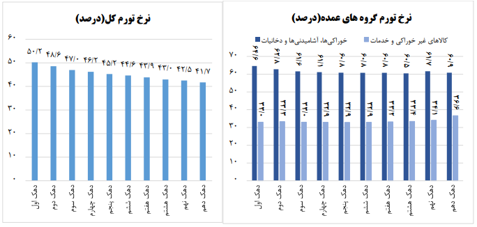 تورم دهک ها آبان ماه
