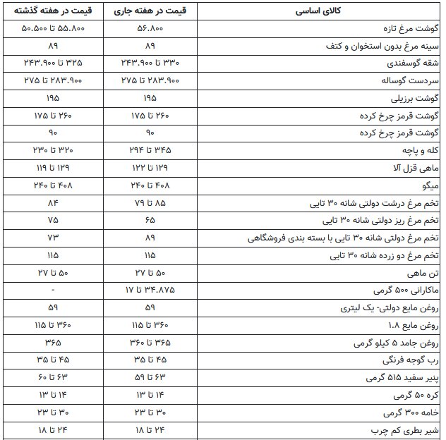 حبوبات باز هم گران شد