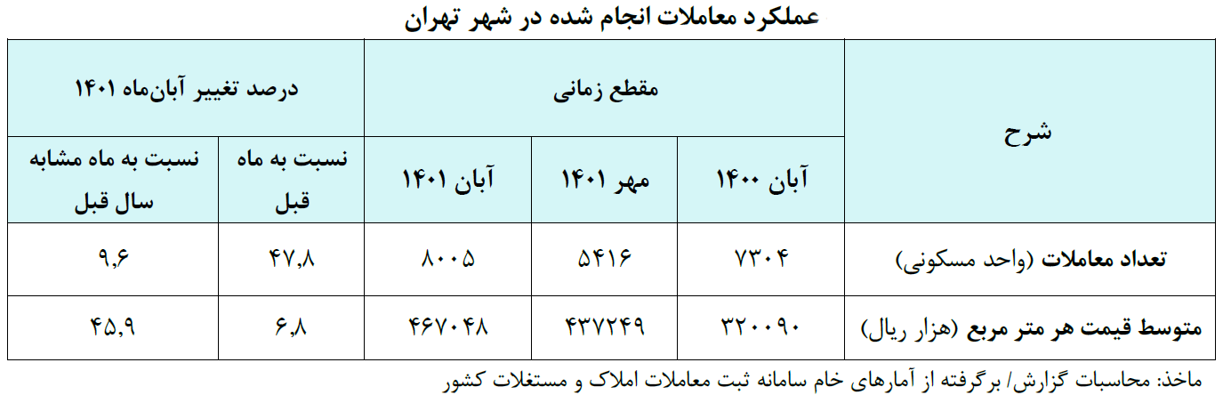 قیمت مسکن در تهران