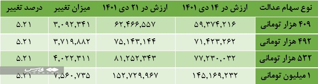 جزئیات پرداخت مرحله دوم سود سهام عدالت‌
