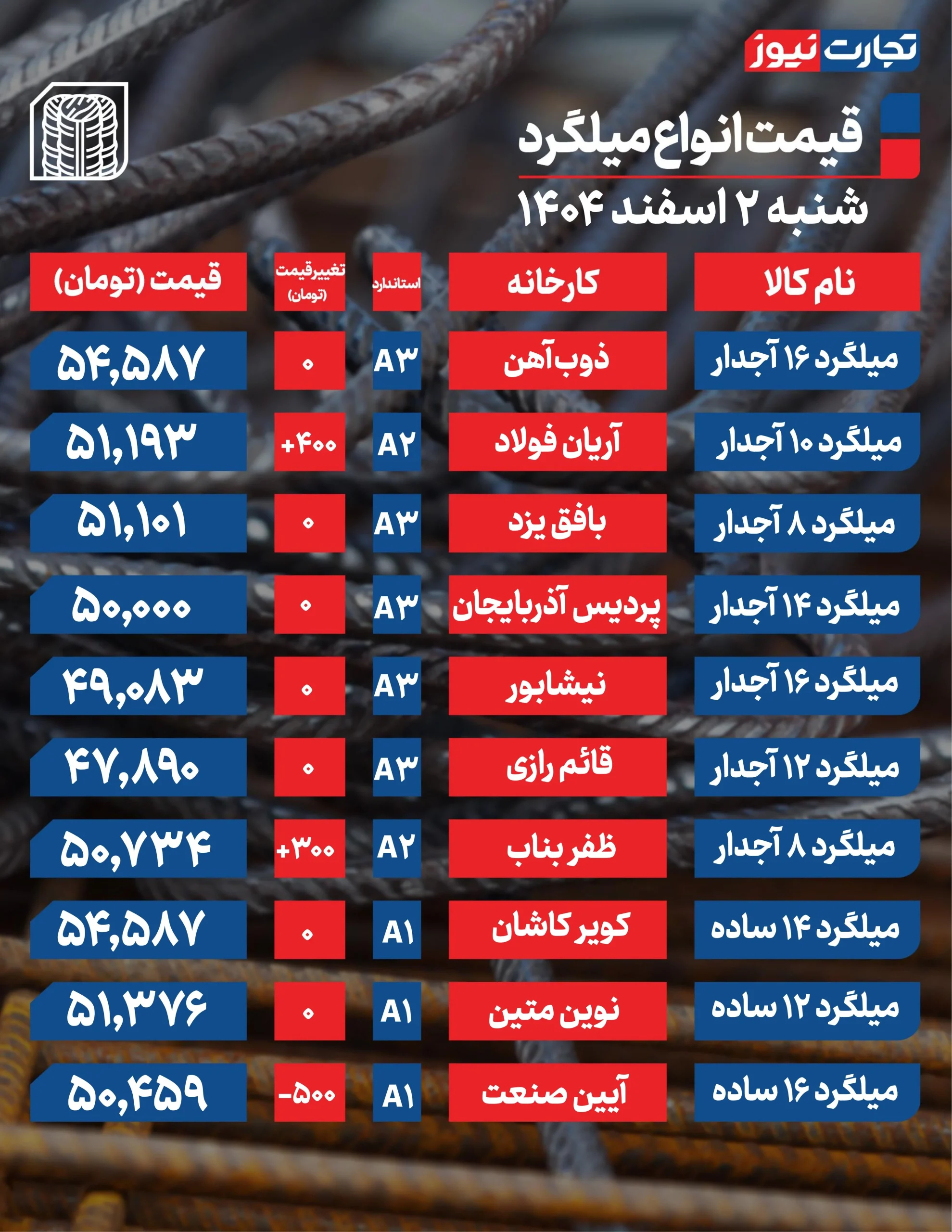 قیمت میلگرد امروز