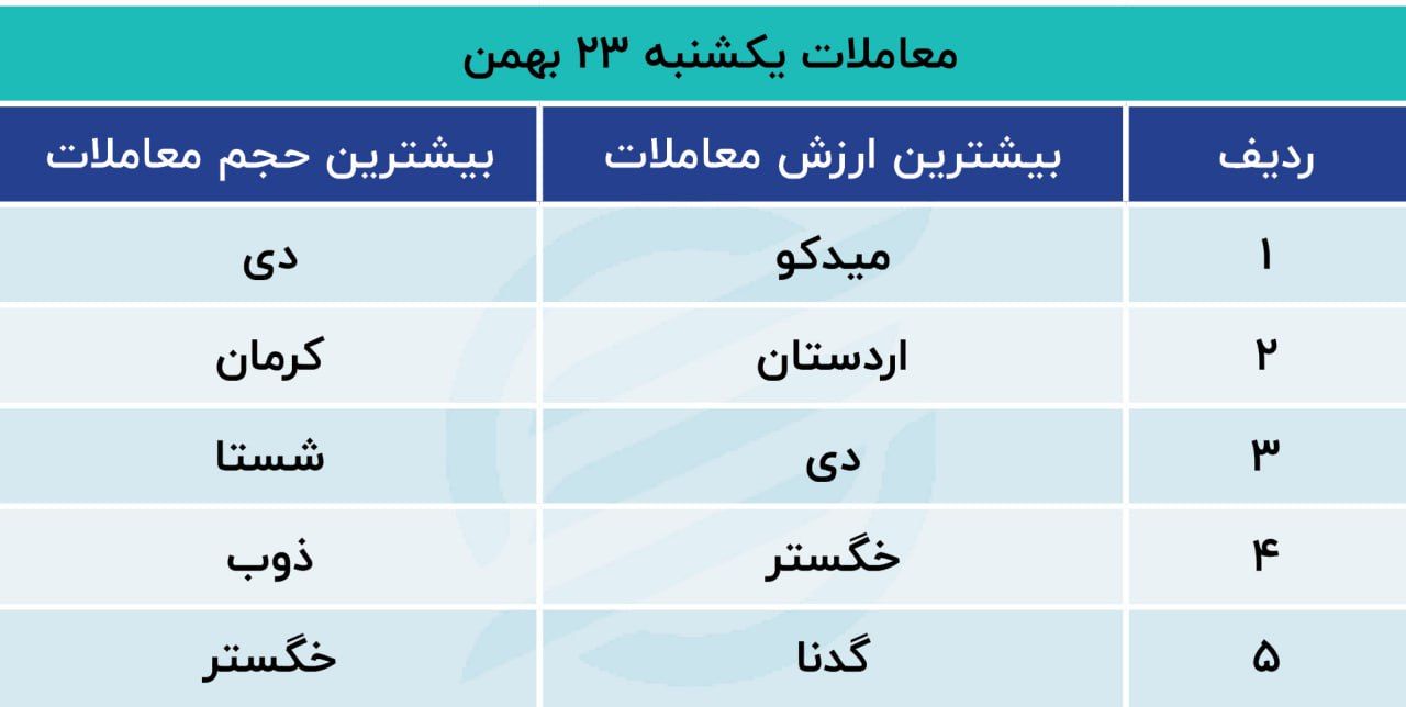 پیش بینی بورس
