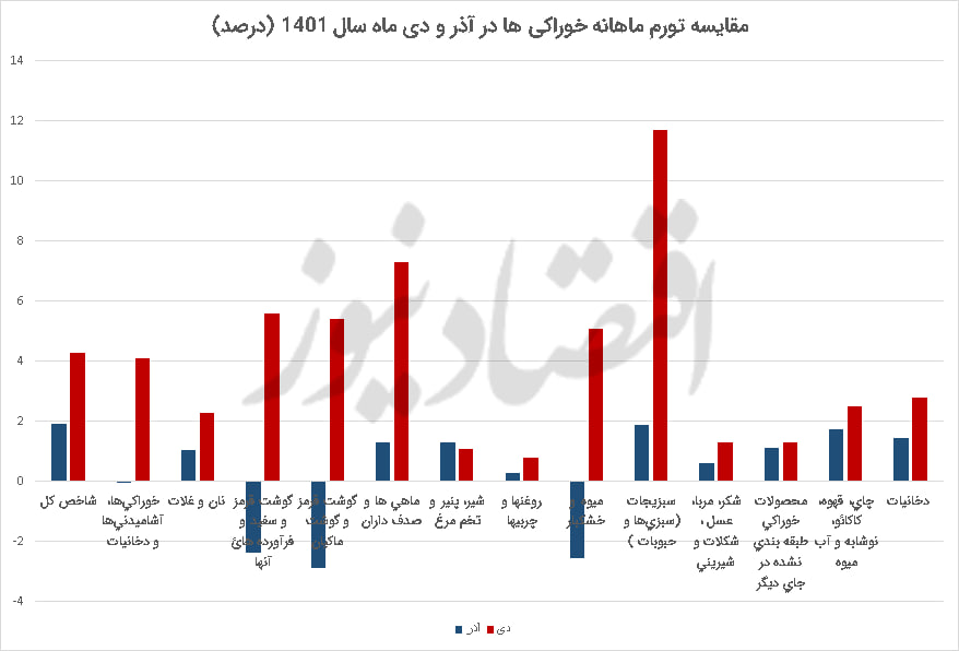 تورم ماهانه
