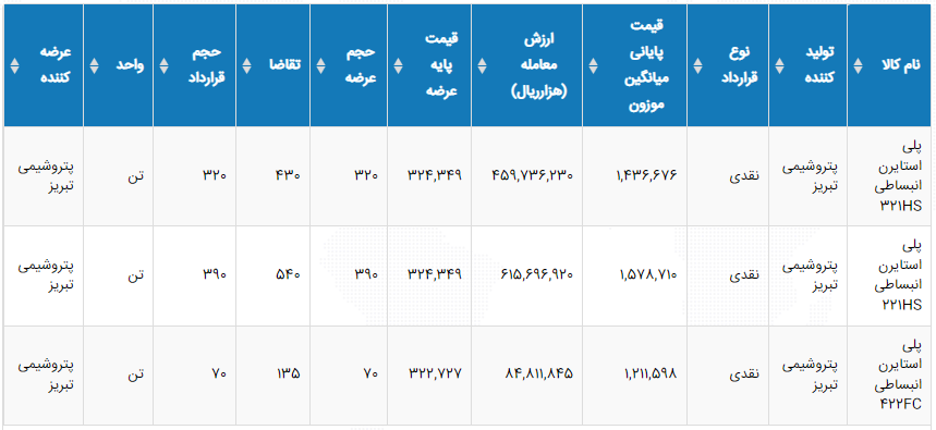 آمار معاملات پلی استایرن انبساطی پتروشیمی تبریز سه شنبه 24 آبان 1401