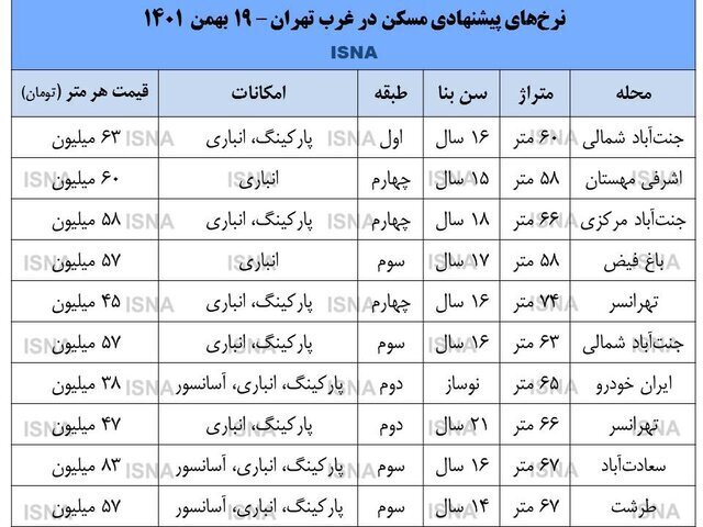 وضعیت بازار مسکن در چهار منطقه‌ غربی تهران | خرید آپارتمان های ۵۰ تا ۷۰ متری چقدر پول می خواهد؟