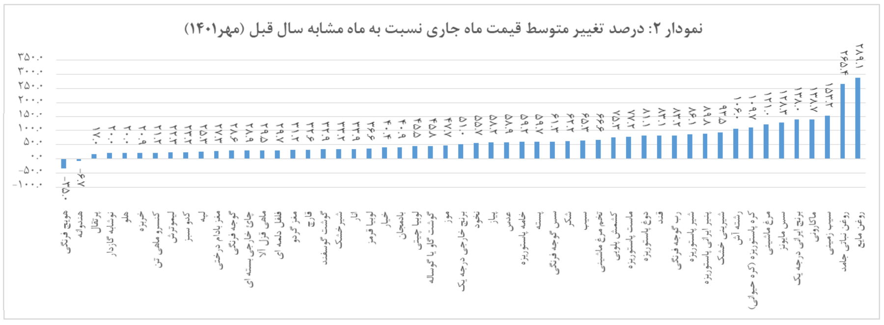 نمودار رشد قیمت مواد خوراکی مهر1401