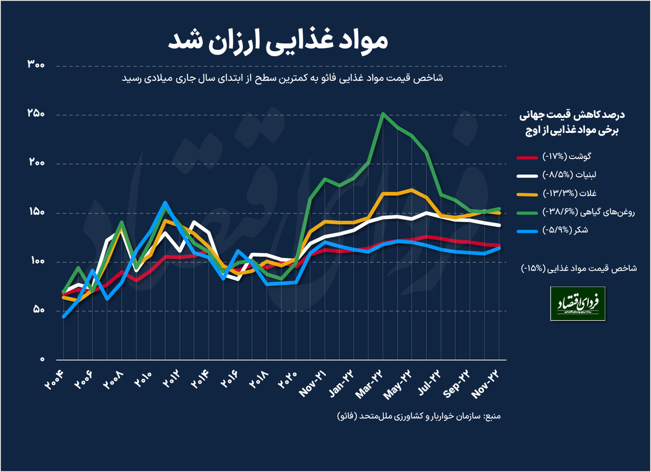 قیمت موادغذایی