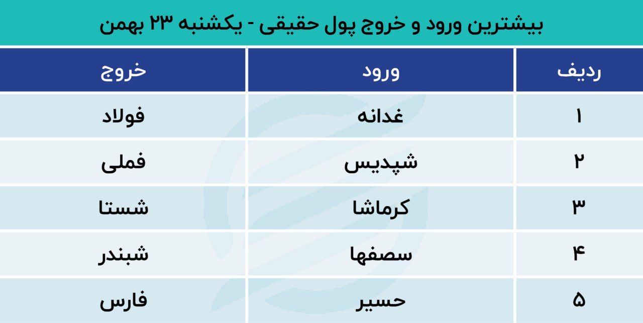 پیش بینی بورس