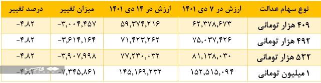 ‌واگذاری سهام عدالت به جاماندگان تا پایان سال