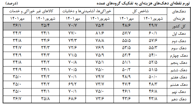 تورم دهک ها