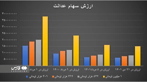 جزئیات پرداخت مرحله دوم سودسهام عدالت‌