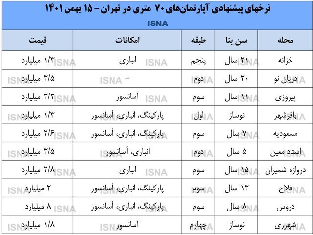 با یک میلیارد تومان می‌توان در پایتخت خانه خرید؟ | جدیدترین قیمت‌های مسکن در تهران