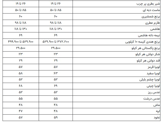 حبوبات باز هم گران شد