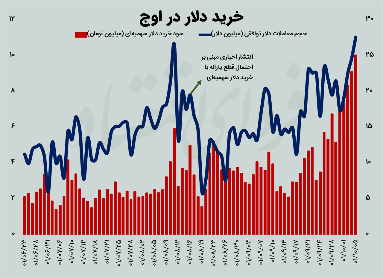 دلار