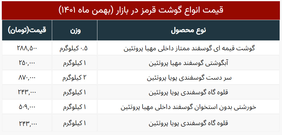 قیمت گوشت قرمز رکورد زد+ جدول کامل قیمت ها