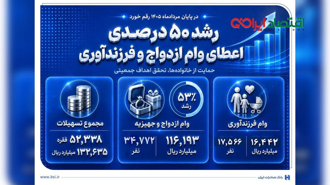 رشد 50 درصدی اعطای وام ازدواج و فرزندآوری در بانک صادرات ایران