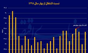 بررسی تاثیر رشد اقتصادی بر فقر و رفاه در دولت چهاردهم