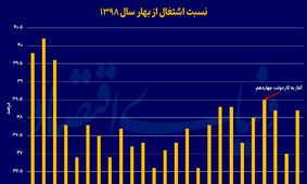 بررسی تاثیر رشد اقتصادی بر فقر و رفاه در دولت چهاردهم