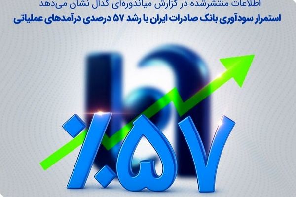 استمرار سودآوری بانک صادرات ایران با رشد 57 درصدی درآمدهای عملیاتی