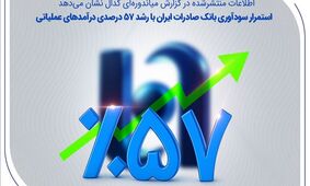 استمرار سودآوری بانک صادرات ایران با رشد 57 درصدی درآمدهای عملیاتی