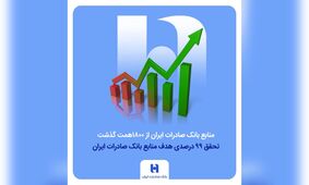 منابع بانک صادرات ایران از مرز ۱۸۰۰ همت گذشت/ تحقق ۹۹ درصدی هدف منابع
