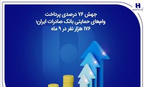 جهش ۷۶ درصدی پرداخت وام‌های حمایتی بانک صادرات ایران؛ ۱۷۶ هزار نفر در ۹ ماه