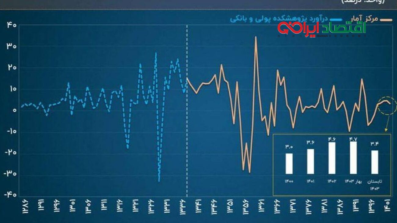 رشد اقتصادی منفی شد!