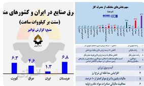 فولاد نصف کشور را می‌بلعد، هزینه ناچیز می‌پردازد!