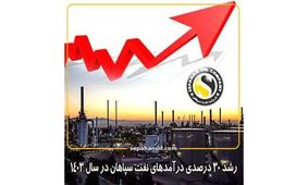 رشد ۳۰ درصدی درآمدهای نفت سپاهان در سال ۱۴۰۳