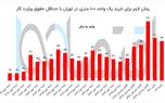 فاصله یک قرنی حداقل بگیرها با خرید خانه 