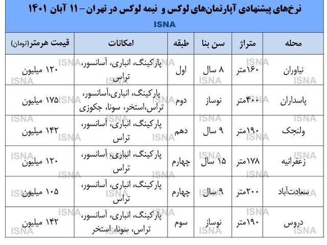 آماری از لاکچری‌نشینی در تهران