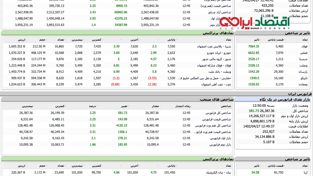 بازگشت رنگ سبز به نقشه بازار سهام + نمادها