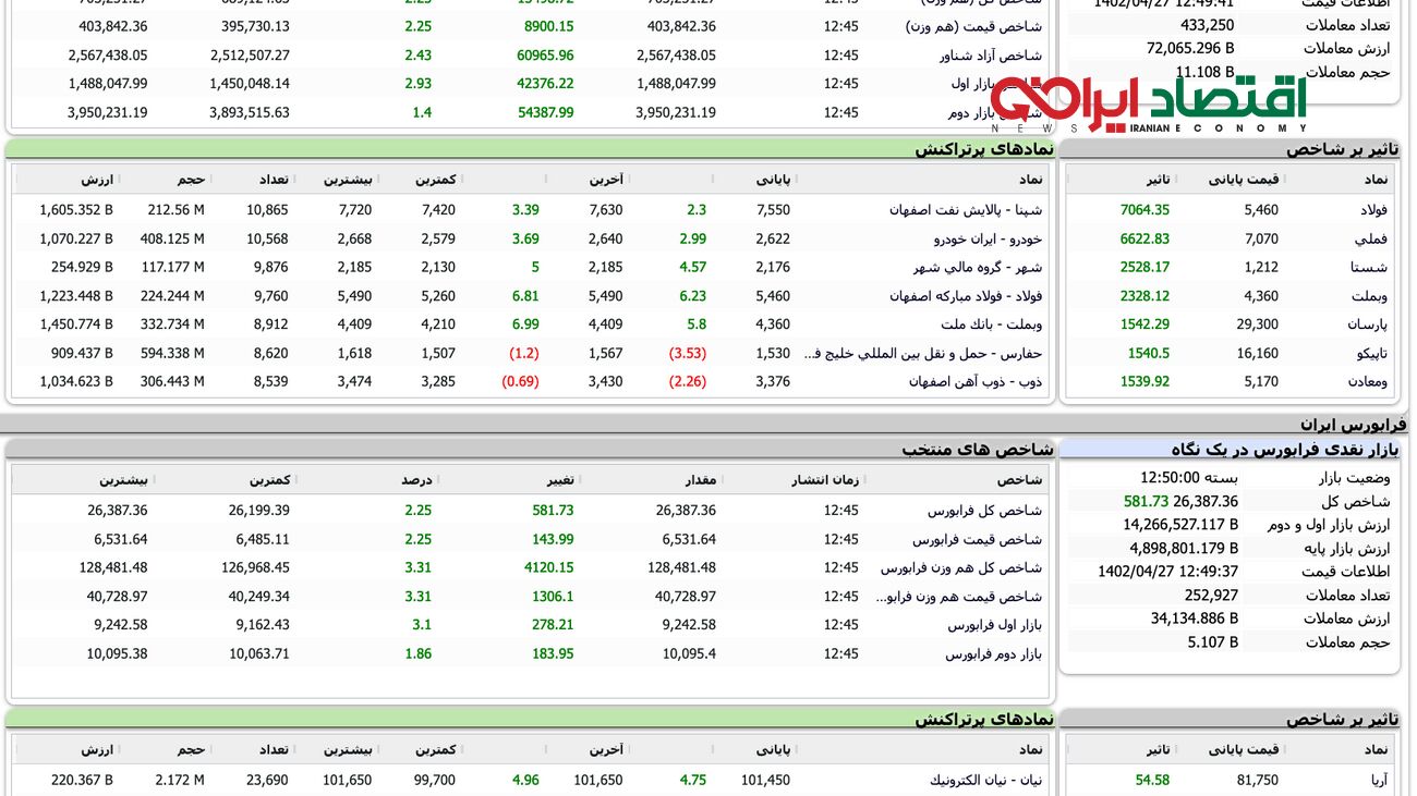 بازگشت رنگ سبز به نقشه بازار سهام + نمادها