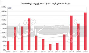 نقش محمدرضا فرزانگان در توسعه اقتصادی کشور!