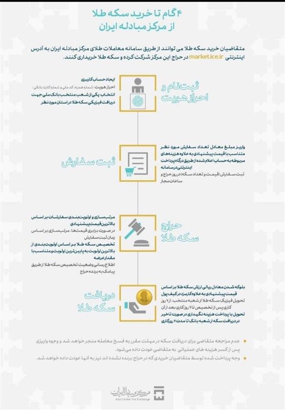 آغاز حراج ربع سکه از 13 اسفند/ چه افرادی میتوانند سکه حراجی بخرند؟