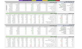 افزایش ۷ هزار واحدی شاخص کل بورس  /  ورود پول هوشمند