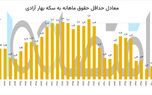 یک مقایسه سی ساله بین دستمزد و طلا / چه سالهایی با حداقل حقوق می شد سکه تمام خرید؟