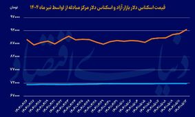 هت‌تریک تاریخی دلار؛ بررسی روند افزایشی