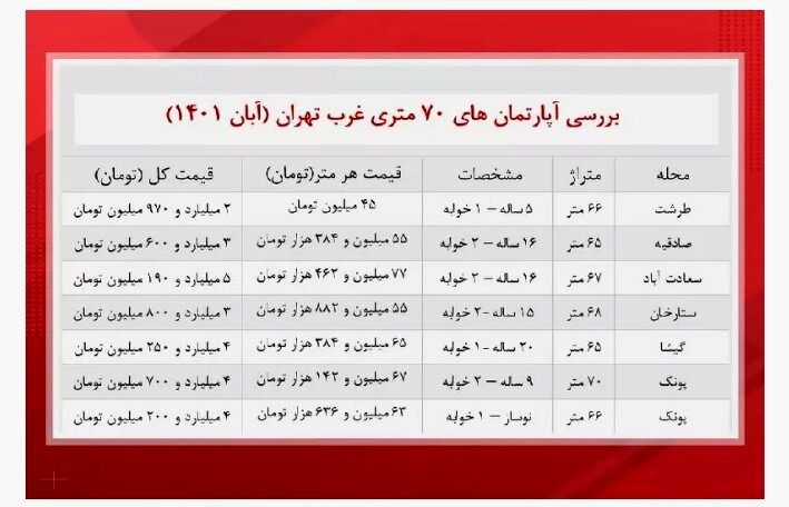 خرید آپارتمان ۷۰ متری در تهران چقدر سرمایه می خواهد؟ | جدول قیمت ها را ببینید