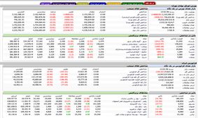 اوضاع قرمز بورس ادامه دار شد + نمادها