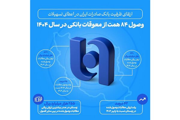 ارتقای ظرفیت بانک صادرات ایران در اعطای تسهیلات/ وصول ۸۴ همت از معوقات بانکی در سال ۱۴۰۴