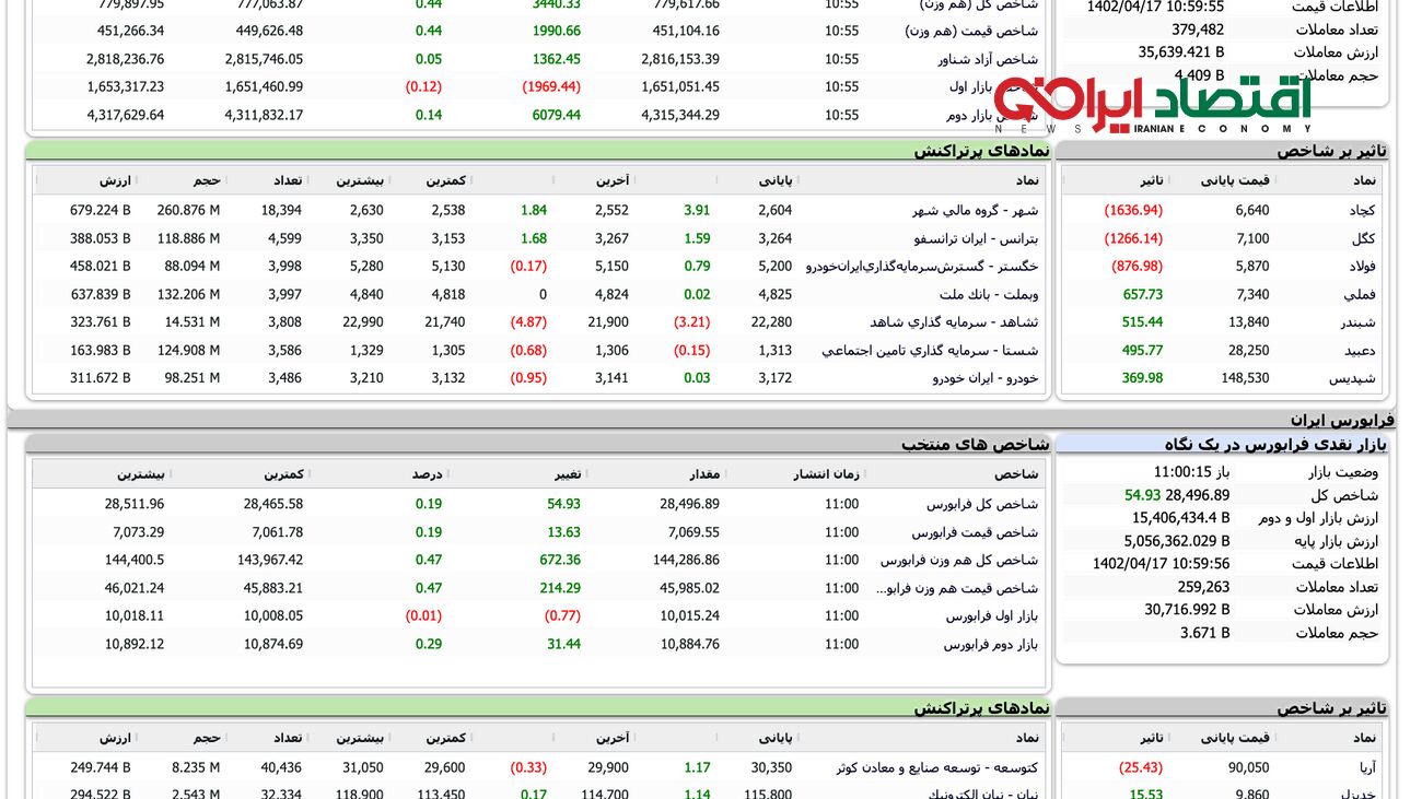 بورس هفته را کم‌رمق آغاز کرد + نمادها