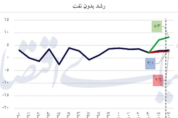 اقتصاد 1405 در سه سناریو