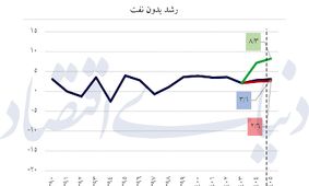 اقتصاد 1405 در سه سناریو