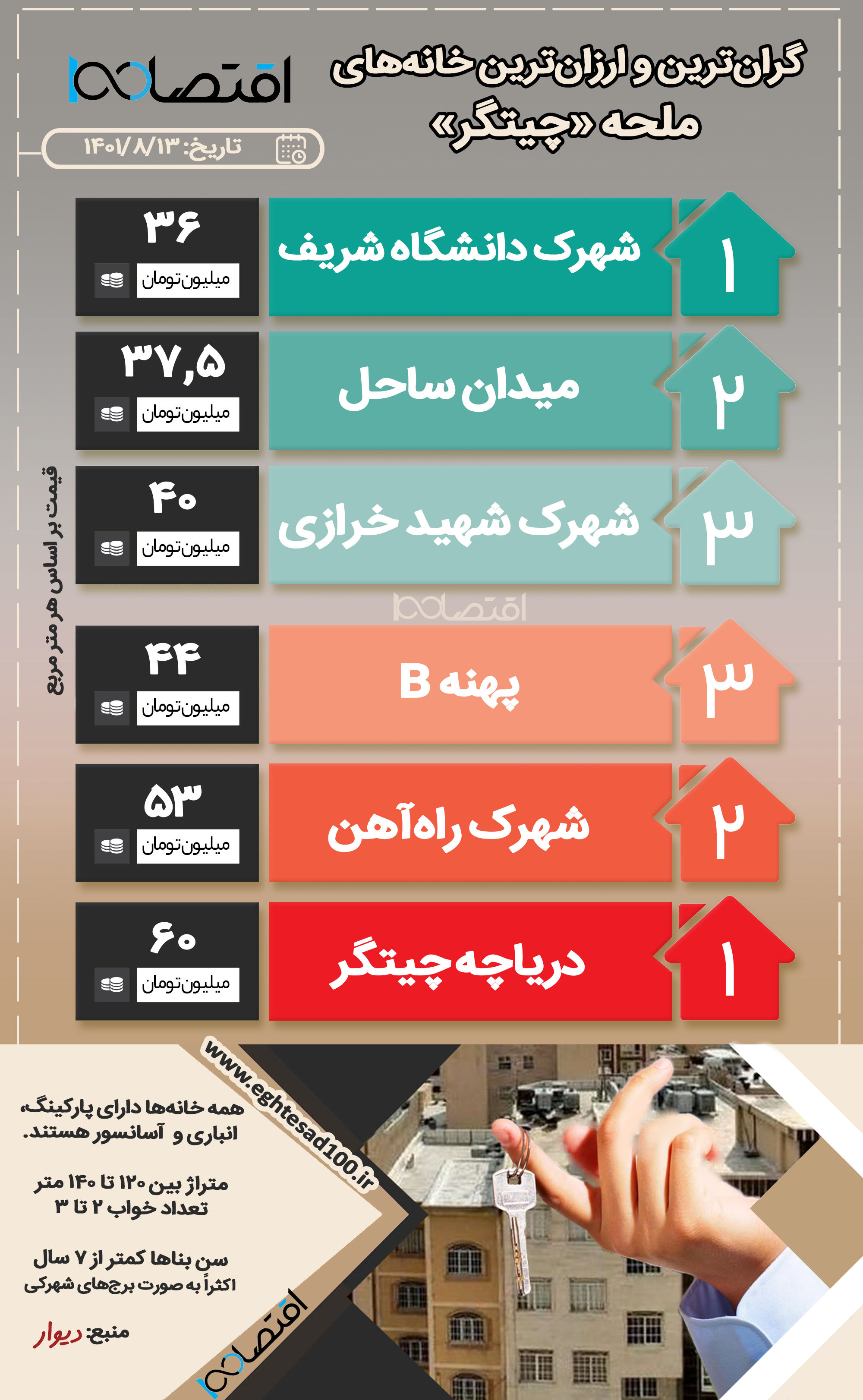 گرانترین و ارزانترین خانههای محله «چیتگر»+اینفوگرافیک