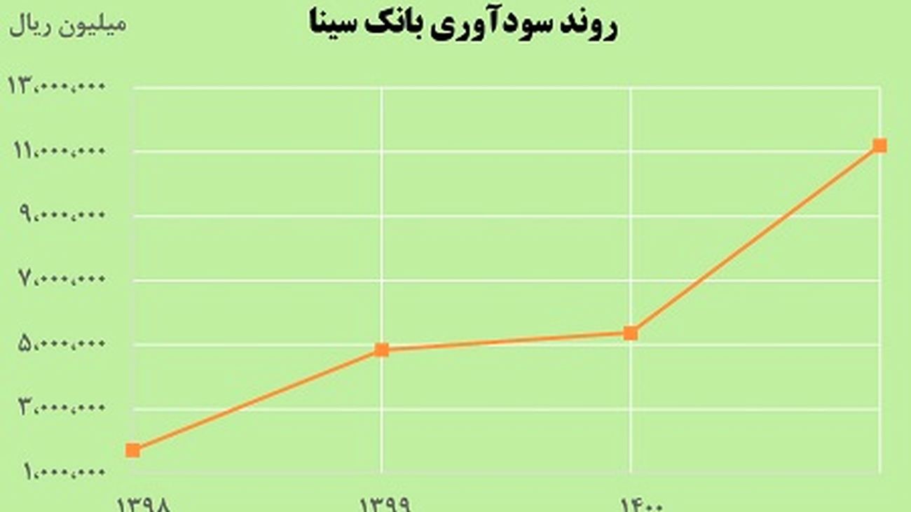 افزایش 108 درصدی سود خالص بانک سینا