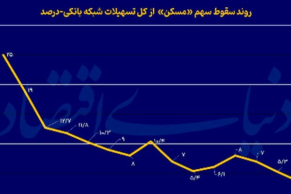 وام مسکن در سراشیبی سقوط!